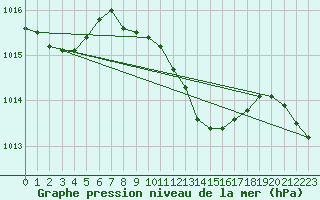 Courbe de la pression atmosphrique pour Weinbiet