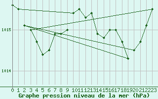 Courbe de la pression atmosphrique pour Metz (57)