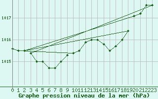 Courbe de la pression atmosphrique pour Zurich Town / Ville.
