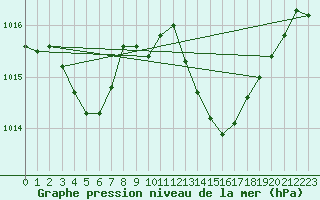 Courbe de la pression atmosphrique pour Saint-Maximin-la-Sainte-Baume (83)