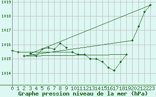 Courbe de la pression atmosphrique pour Eygliers (05)