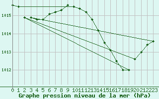 Courbe de la pression atmosphrique pour Ayamonte