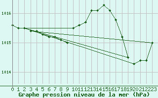 Courbe de la pression atmosphrique pour Cavalaire-sur-Mer (83)