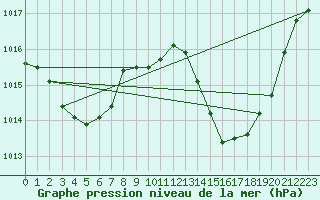 Courbe de la pression atmosphrique pour La Torre de Claramunt (Esp)