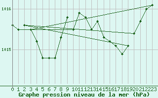 Courbe de la pression atmosphrique pour Xert / Chert (Esp)