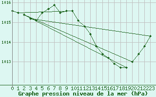 Courbe de la pression atmosphrique pour Aniane (34)