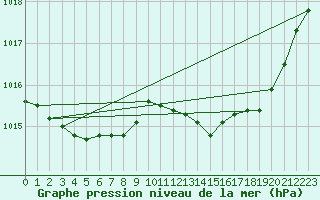 Courbe de la pression atmosphrique pour Le Touquet (62)