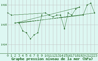 Courbe de la pression atmosphrique pour Metz-Nancy-Lorraine (57)