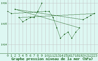 Courbe de la pression atmosphrique pour Ile Rousse (2B)