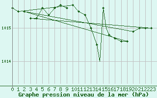 Courbe de la pression atmosphrique pour Decimomannu