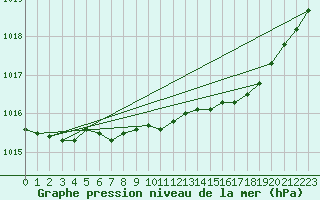 Courbe de la pression atmosphrique pour Ummendorf