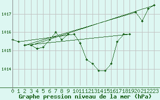 Courbe de la pression atmosphrique pour Kaisersbach-Cronhuette