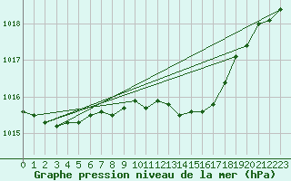 Courbe de la pression atmosphrique pour Stryn