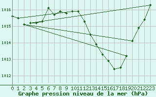 Courbe de la pression atmosphrique pour Lerida (Esp)