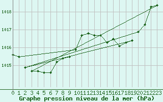 Courbe de la pression atmosphrique pour Engins (38)