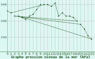 Courbe de la pression atmosphrique pour Alfeld