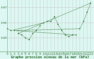 Courbe de la pression atmosphrique pour Crest (26)