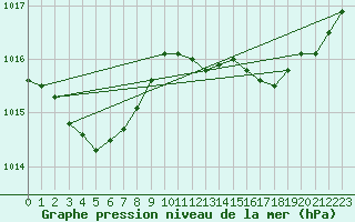 Courbe de la pression atmosphrique pour Six-Fours (83)