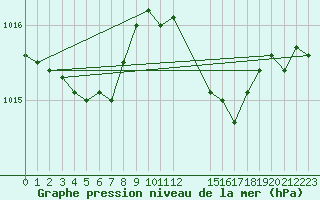 Courbe de la pression atmosphrique pour Lamballe (22)