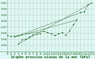 Courbe de la pression atmosphrique pour Valdepeas