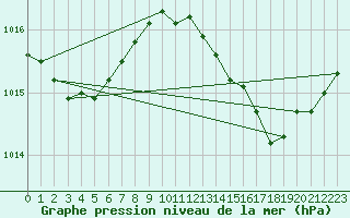Courbe de la pression atmosphrique pour Saint-Jean-de-Vedas (34)