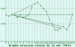 Courbe de la pression atmosphrique pour La Poblachuela (Esp)