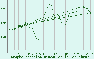 Courbe de la pression atmosphrique pour Grono