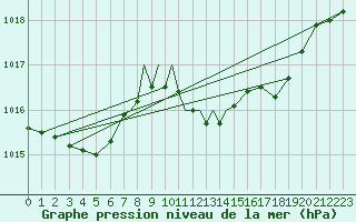 Courbe de la pression atmosphrique pour Hawarden