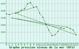 Courbe de la pression atmosphrique pour Guadalajara