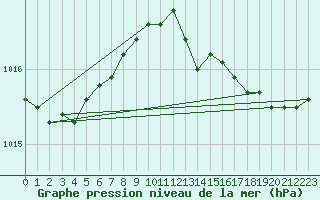 Courbe de la pression atmosphrique pour Ustka
