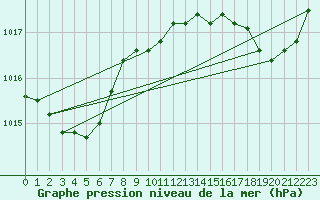 Courbe de la pression atmosphrique pour Bziers Cap d