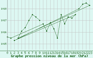 Courbe de la pression atmosphrique pour Leibnitz