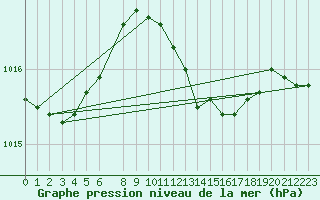 Courbe de la pression atmosphrique pour S. Maria Di Leuca