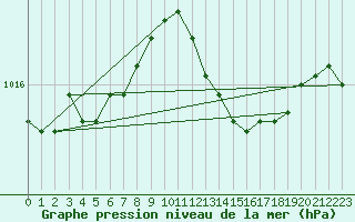 Courbe de la pression atmosphrique pour Istres (13)