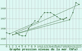 Courbe de la pression atmosphrique pour Puissalicon (34)