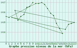 Courbe de la pression atmosphrique pour Rouen (76)