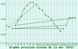 Courbe de la pression atmosphrique pour Herstmonceux (UK)