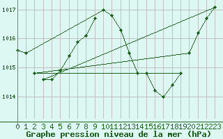 Courbe de la pression atmosphrique pour Estepona