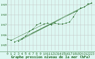 Courbe de la pression atmosphrique pour Wittering