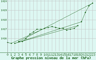 Courbe de la pression atmosphrique pour Wittering