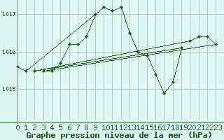 Courbe de la pression atmosphrique pour Ponza