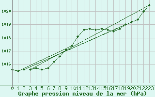 Courbe de la pression atmosphrique pour Lamballe (22)
