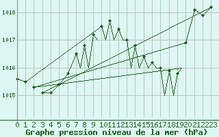 Courbe de la pression atmosphrique pour Gibraltar (UK)