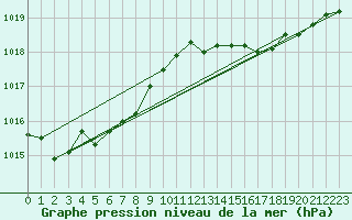 Courbe de la pression atmosphrique pour Brest (29)