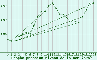 Courbe de la pression atmosphrique pour Bourg-en-Bresse (01)
