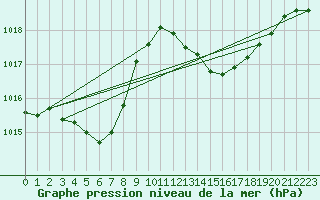 Courbe de la pression atmosphrique pour Aniane (34)