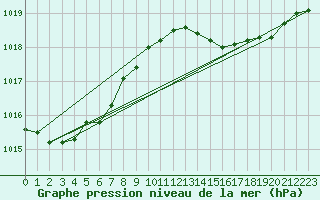 Courbe de la pression atmosphrique pour Saint-Nazaire (44)