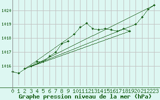 Courbe de la pression atmosphrique pour Besson - Chassignolles (03)