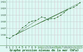 Courbe de la pression atmosphrique pour Ruhnu