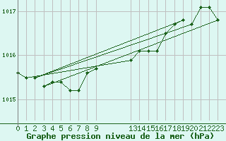 Courbe de la pression atmosphrique pour Gunnarn